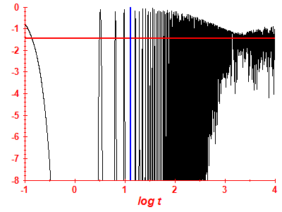 Survival probability log